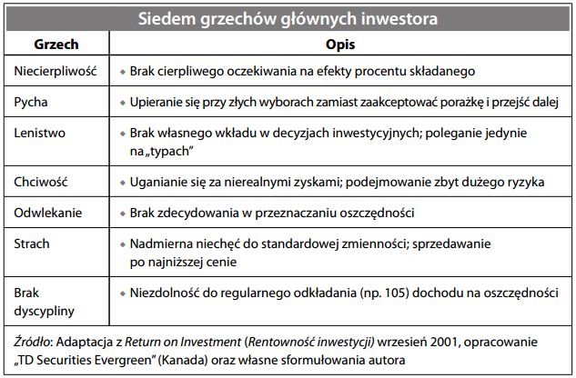 Siedem grzechów głównych inwestora