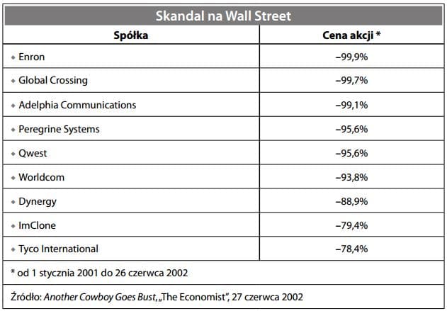 Skandal na Wall Street