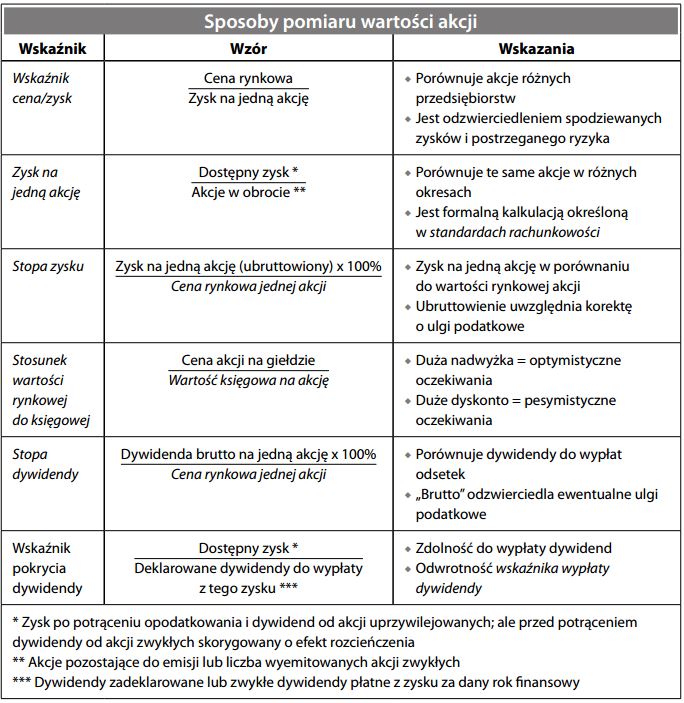 Sposoby pomiaru wartości akcji