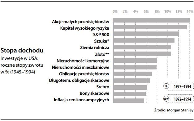 Stopa dochodu, rentowność (inwestycje)