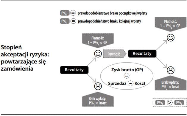 Stopień akceptacji ryzyka