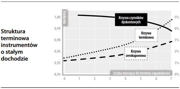 Struktura terminowa instrumentów o stałym dochodzie