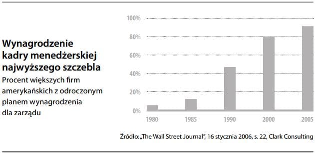 Struktura wynagrodzenia kadry menedżerskiej najwyższego szczebla