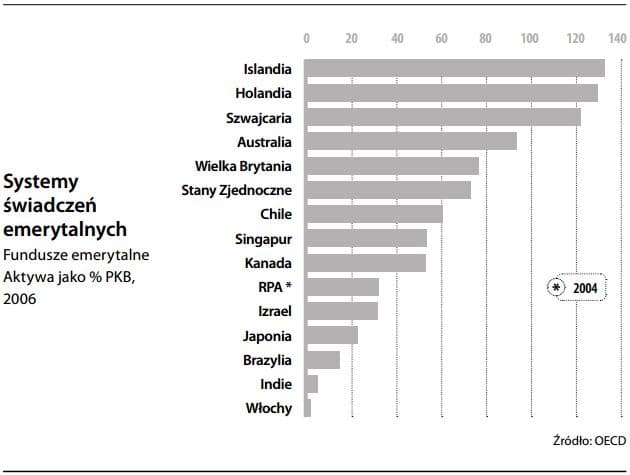 System świadczeń emerytalnych