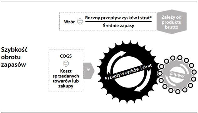 Szybkość obrotu zapasów