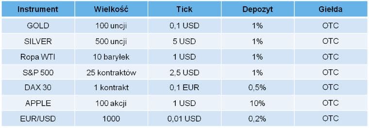 Tabela-Specyfikacja kontraktów CFD