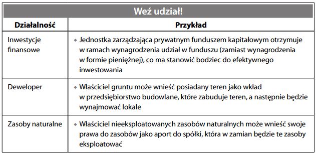 Udział w zyskach
