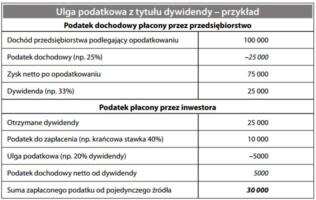 Ulga podatkowa z tytułu dywidendy