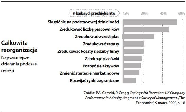 Uzdrowienie, sanacja przedsiębiorstwa