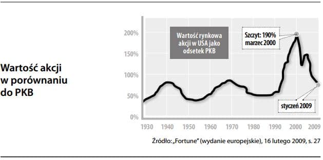 Wartość akcji w porównaniu do PKB