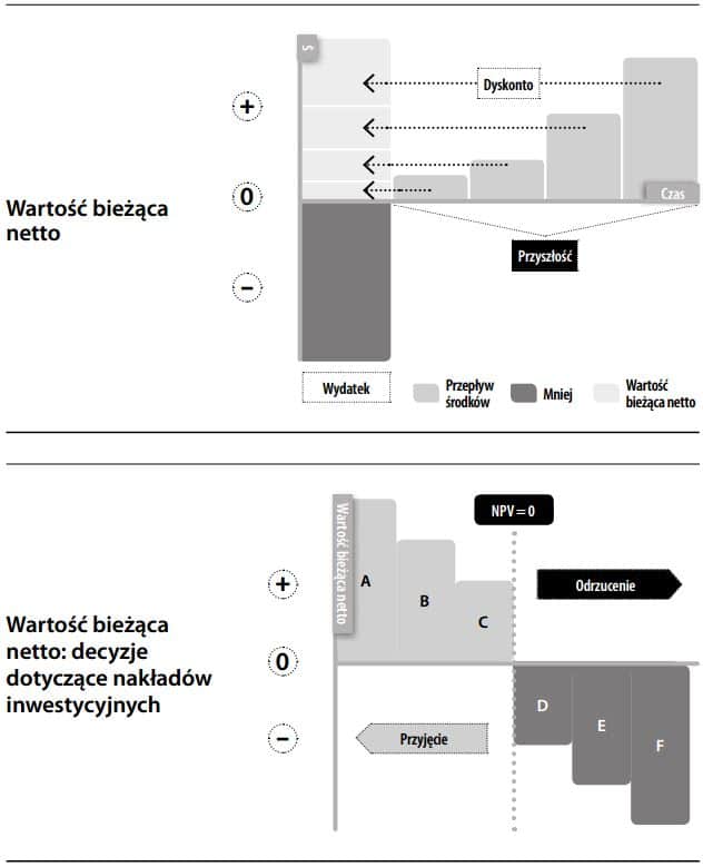 Wartość bieżąca netto