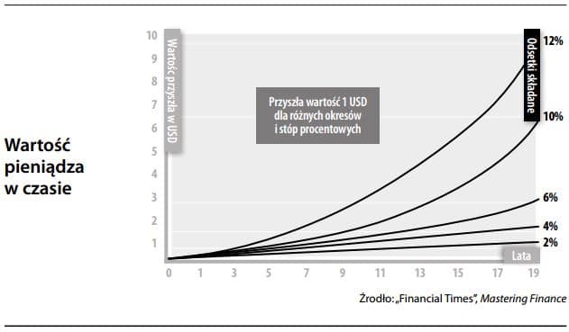 Wartość pieniądza w czasie