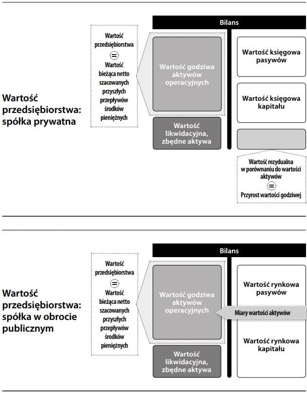 Wartość przedsiębiorstwa