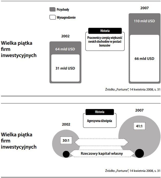 Wielka piątka firm inwestycyjnych