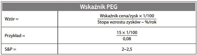 Wskaźnik PEG - wzór