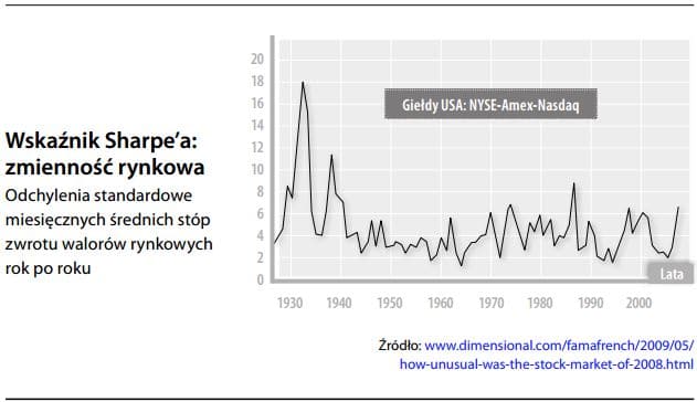 Wskaźnik Sharpe’a - zmienność rynkowa