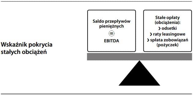 Wskaźnik pokrycia stałych obciążeń