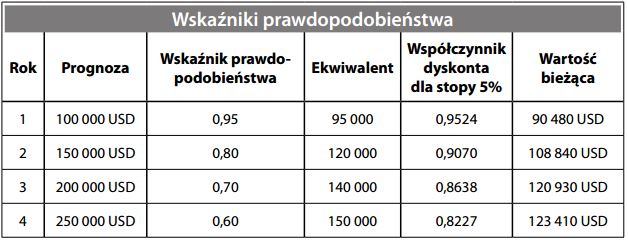 Wskaźnik prawdopodobieństwa