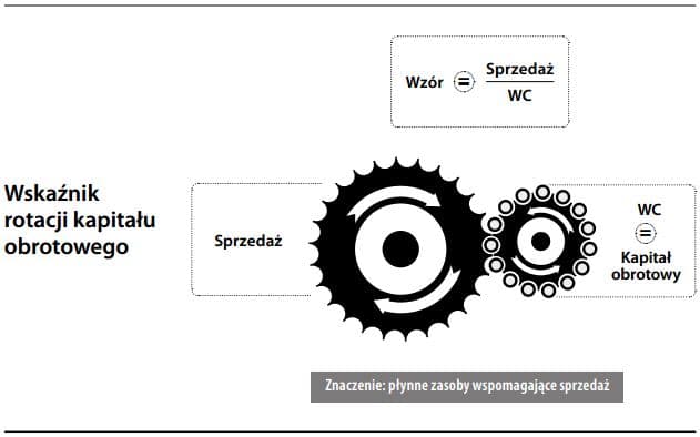 Wskaźnik rotacji kapitału obrotowego