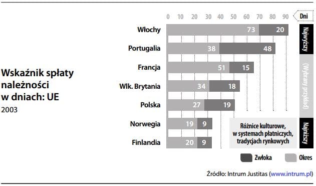 Wskaźnik spłaty należności (w dniach)