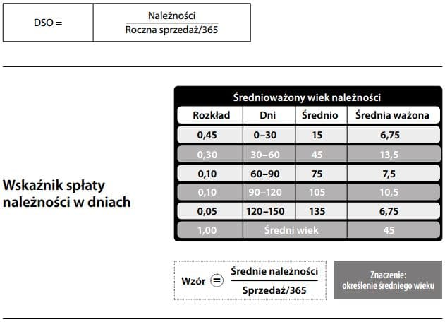 Wskaźnik spłaty należności (w dniach)