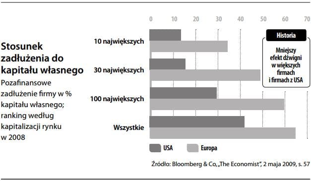 Wskaźnik zadłużenia do kapitału własnego