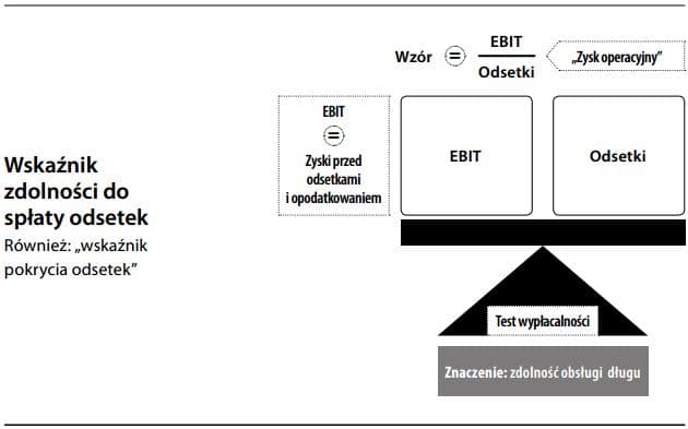 Wskaźnik zdolności do spłaty odsetek