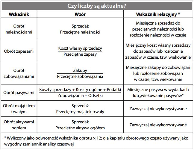Wskaźniki działalności