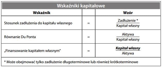 Wskaźniki kapitałowe