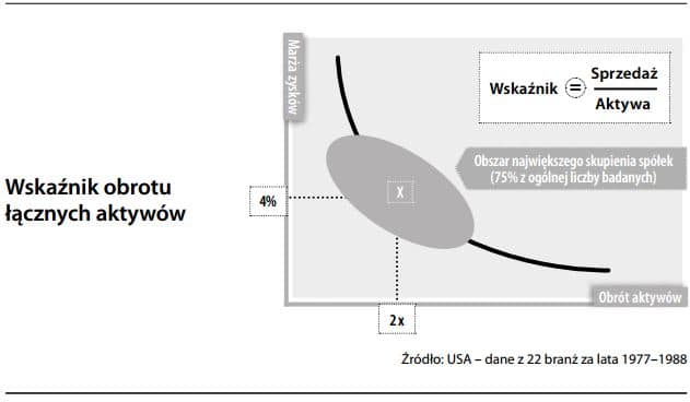 Wskaźniki obrotu (aktywa zobowiązania)