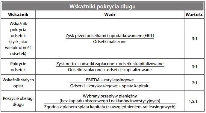 Wskaźniki pokrycia (obsługi) długu