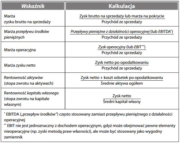 Wskaźniki rentowności