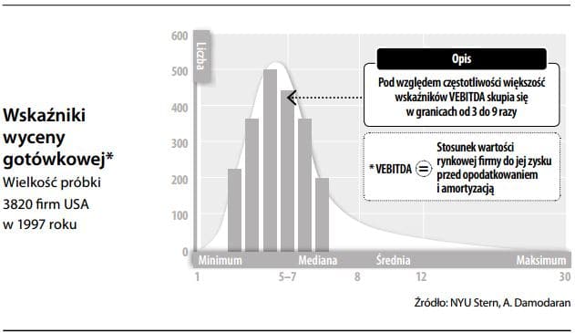 Wskaźniki wyceny gotówkowej