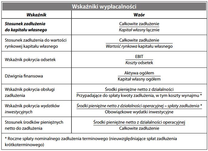 Wskaźniki wypłacalności