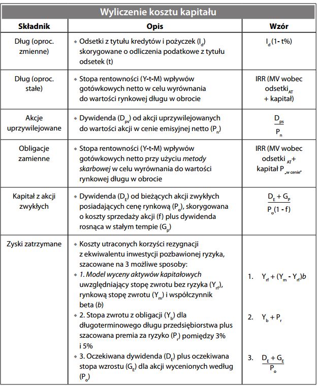 Wyliczenie kosztu kapitału
