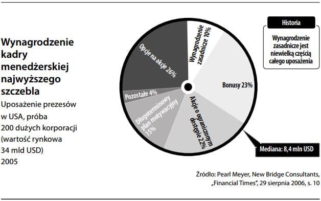 Wynagrodzenie kadry menadżerskiej najwyższego szczebla