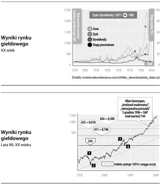 Wyniki rynku giełdowego