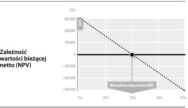 Zależność NPV od stopy dyskonta