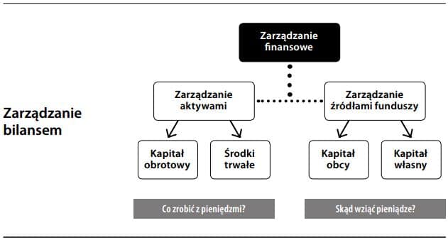 Zarządzanie bilansem