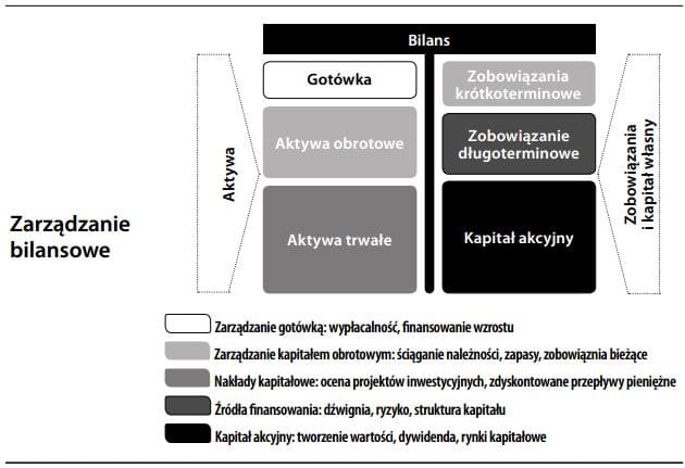 Zarządzanie bilansowe
