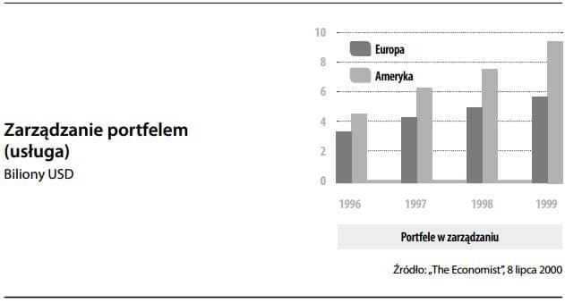 Zarządzanie portfelem