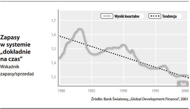 Zarządzanie zapasami w systemie „dokładnie na czas”