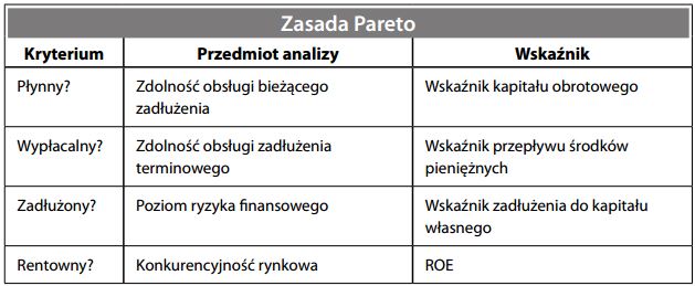 Zasada Pareto