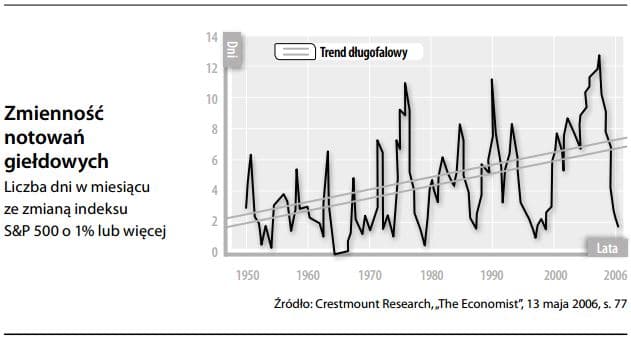 Zmienność notowań giełdowych