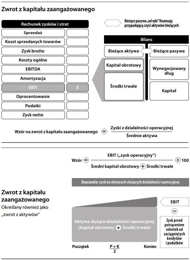 Zwrot z  kapitału zaangażowanego