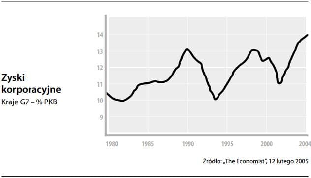 Zysk korporacyjny, zagregowany