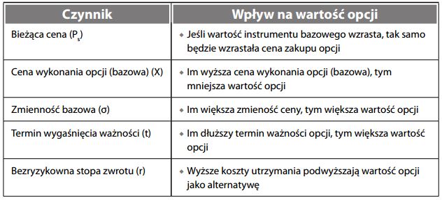 czynnik - Wpływ na wartość opcji
