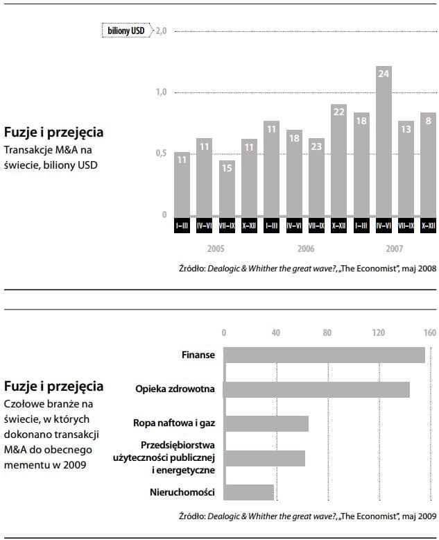 fuzje i przejęcia