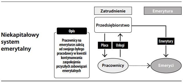 niekapitałowy system emerytalny