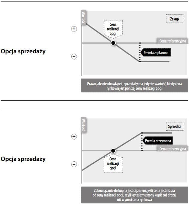 opcja sprzedaży